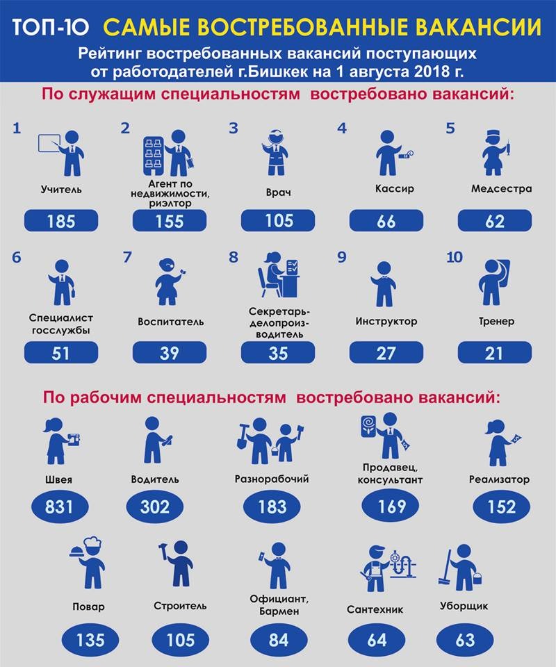 Кто нужен Бишкеку? – список вакансий для 3,6 тыс. безработных